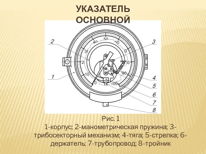 УКАЗАТЕЛЬ ОСНОВНОЙ Рис. 1 1-корпус; 2-манометрическая пружина; 3-трибосекторный механизм; 4-тяга; 5-стрелка; 6-держатель; 7-трубопровод; 8-тройник