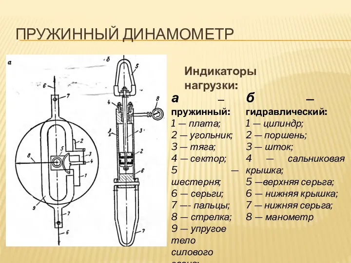 ПРУЖИННЫЙ ДИНАМОМЕТР а — пружинный: 1 — плата; 2 — угольник;