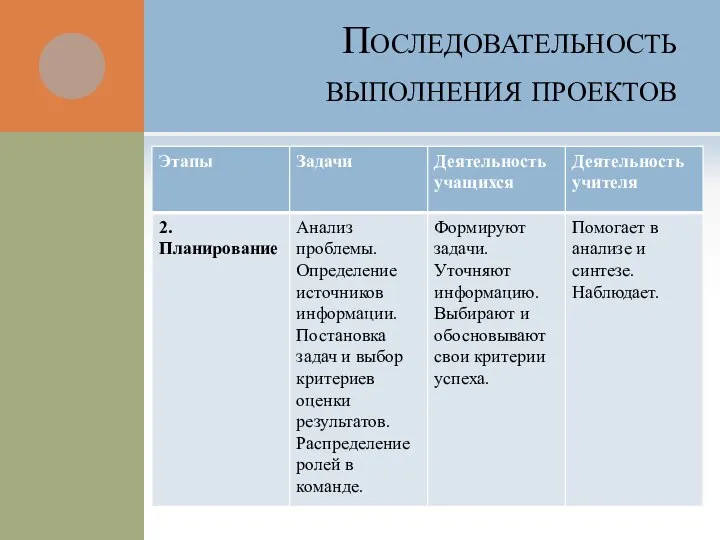 Последовательность выполнения проектов