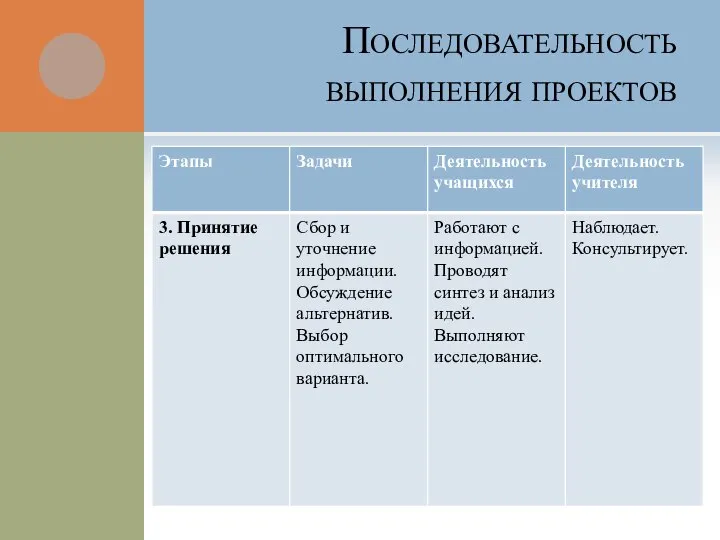 Последовательность выполнения проектов