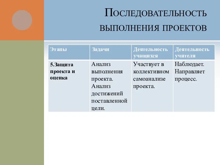 Последовательность выполнения проектов