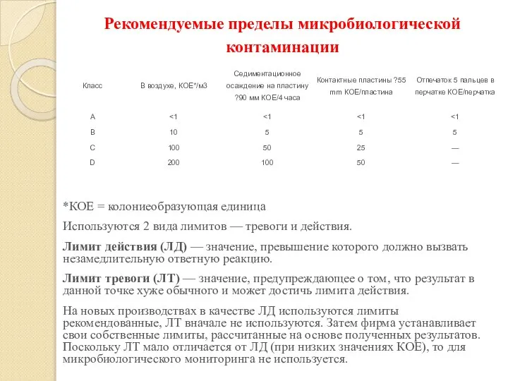 Рекомендуемые пределы микробиологической контаминации *КОЕ = колониеобразующая единица Используются 2 вида