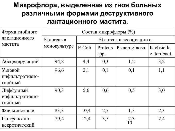 Микрофлора, выделенная из гноя больных различными формами деструктивного лактационного мастита.