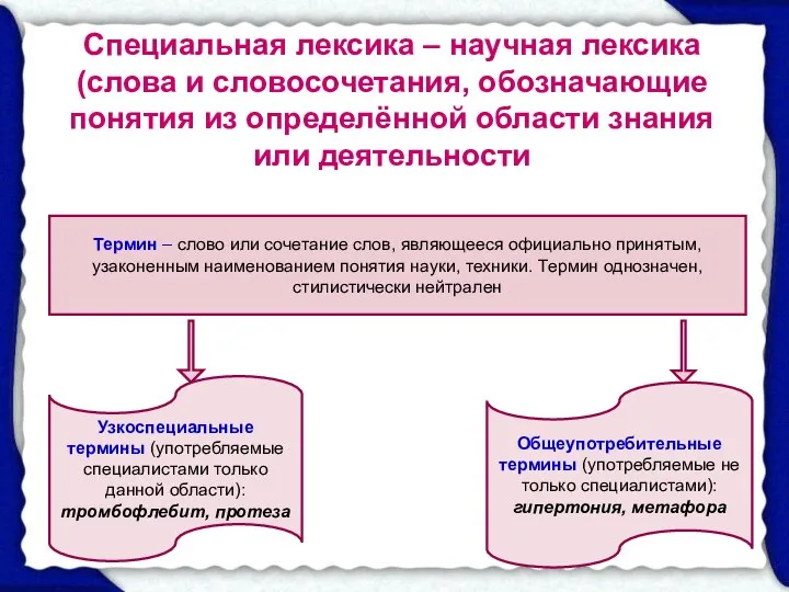 Специальная лексика – научная лексика(слова и словосочетания, обозначающие понятия из определённой