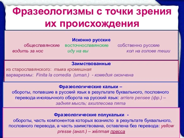 Фразеологизмы с точки зрения их происхождения Исконно русские общеславянские восточнославянские собственно