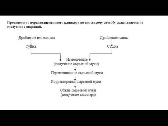 Производство портландцементного клинкера по полусухому способу складывается из следующих операций.