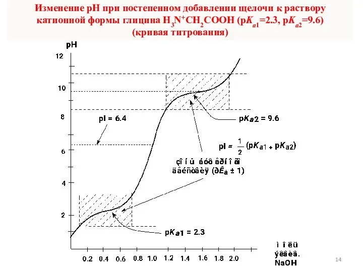 Изменение рН при постепенном добавлении щелочи к раствору катионной формы глицина H3N+CH2COOH (pKa1=2.3, pKa2=9.6) (кривая титрования)