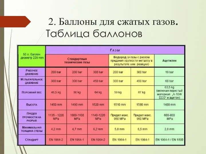 2. Баллоны для сжатых газов. Таблица баллонов