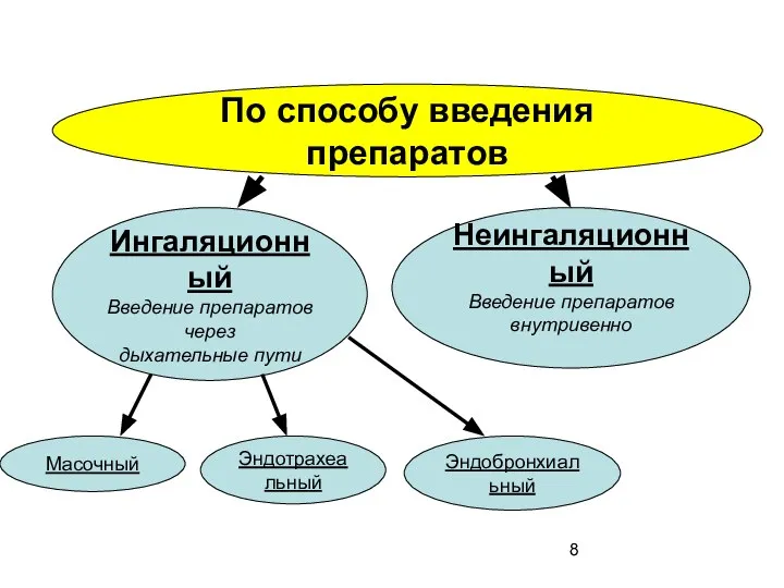 По способу введения препаратов Ингаляционный Введение препаратов через дыхательные пути Неингаляционный