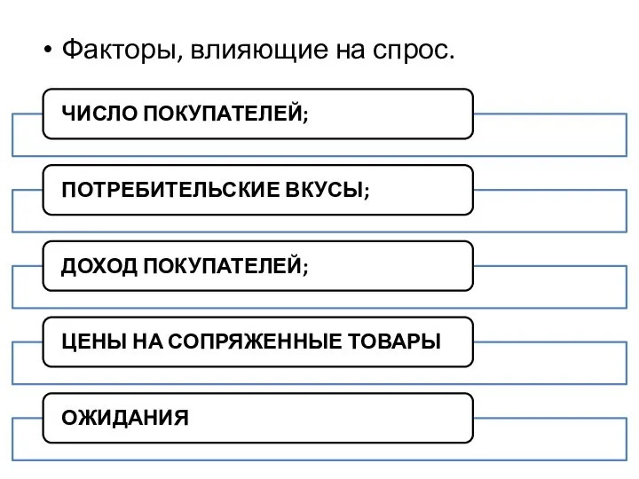 Факторы, влияющие на спрос.