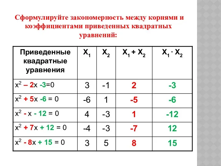 Сформулируйте закономерность между корнями и коэффициентами приведенных квадратных уравнений: