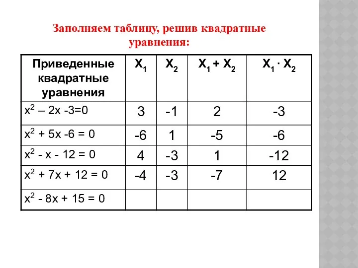 Заполняем таблицу, решив квадратные уравнения: