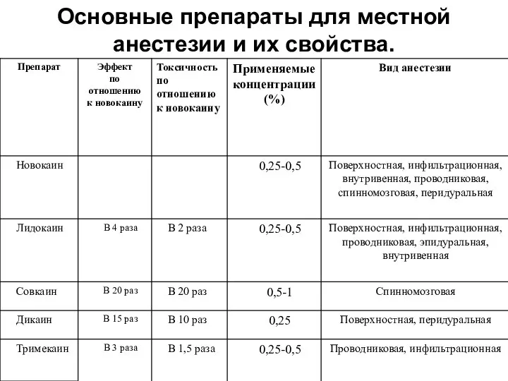 Основные препараты для местной анестезии и их свойства.