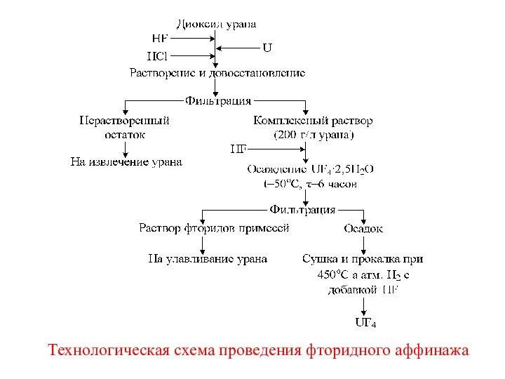 Технологическая схема проведения фторидного аффинажа