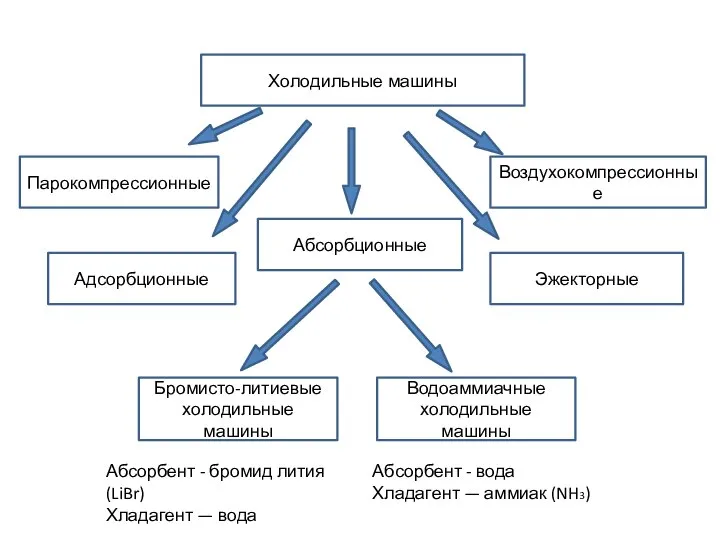 Абсорбент - бромид лития (LiBr) Хладагент — вода Абсорбент - вода