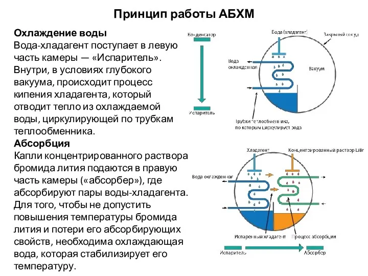 Охлаждение воды Вода-хладагент поступает в левую часть камеры — «Испаритель». Внутри,