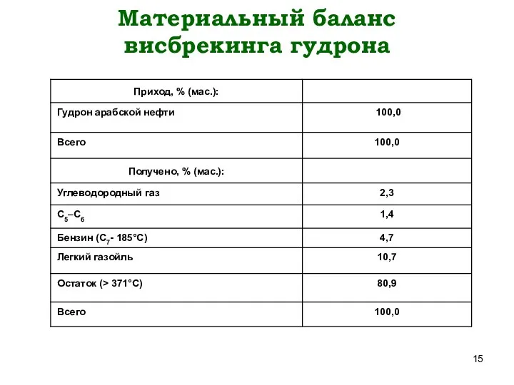 Материальный баланс висбрекинга гудрона