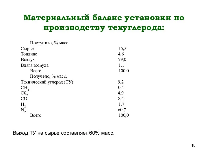 Материальный баланс установки по производству техуглерода: Выход ТУ на сырье составляет 60% масс.