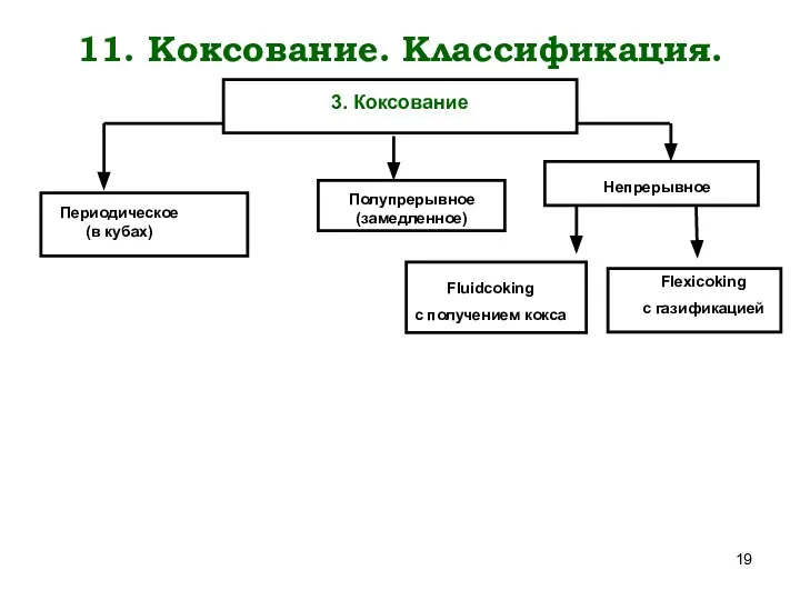 3. Коксование Периодическое (в кубах) Полупрерывное (замедленное) Непрерывное Fluidcoking с получением