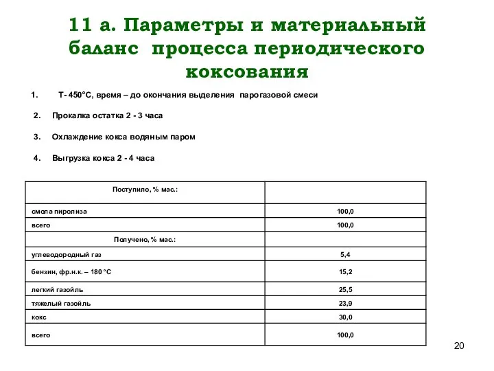 11 а. Параметры и материальный баланс процесса периодического коксования Т- 450°C,