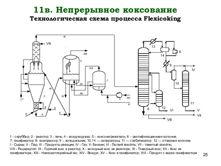 11в. Непрерывное коксование Технологическая схема процесса Flexicoking 1 - скруббер; 2