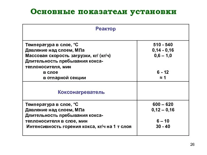 Основные показатели установки