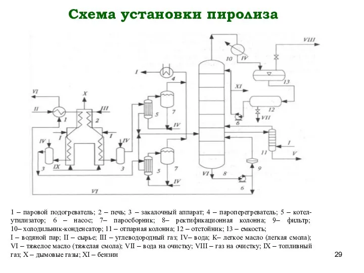 Схема установки пиролиза 1 – паровой подогреватель; 2 – печь; 3