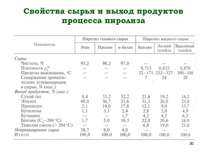 Свойства сырья и выход продуктов процесса пиролиза