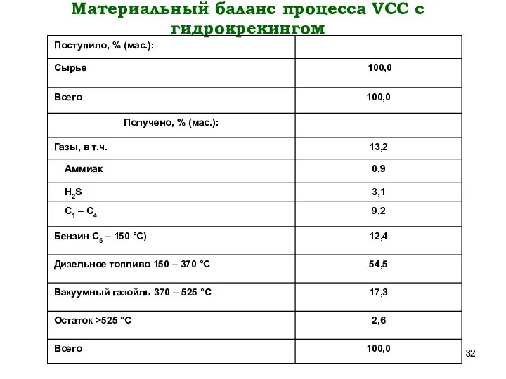 Материальный баланс процесса VCC с гидрокрекингом