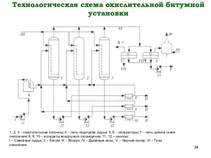 Технологическая схема окислительной битумной установки 1, 2, 3 – окислительные колонны;