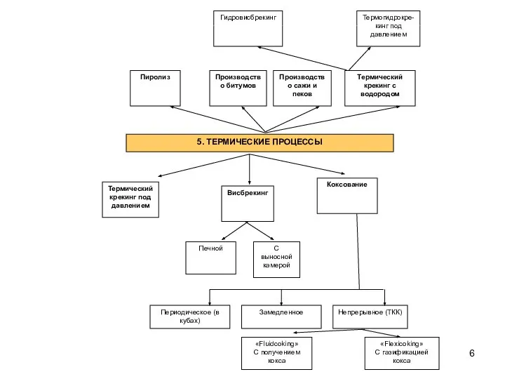 5. ТЕРМИЧЕСКИЕ ПРОЦЕССЫ Термический крекинг под давлением Висбрекинг Коксование Печной С