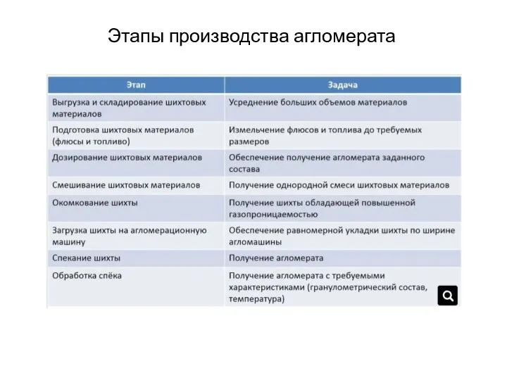 Этапы производства агломерата