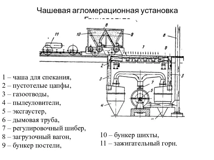 Чашевая агломерационная установка Гриневольта 1 – чаша для спекания, 2 –