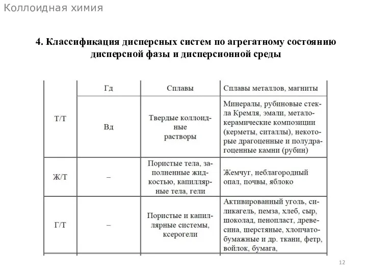 Коллоидная химия 4. Классификация дисперсных систем по агрегатному состоянию дисперсной фазы и дисперсионной среды