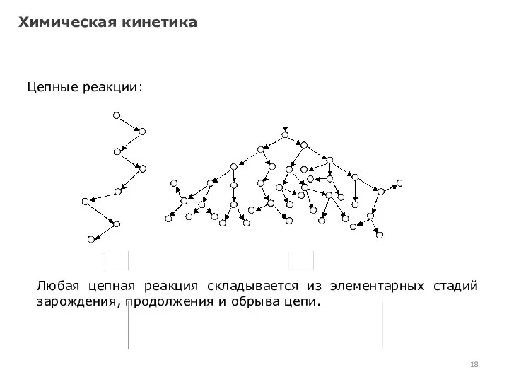 Химическая кинетика Цепные реакции: Любая цепная реакция складывается из элементарных стадий зарождения, продолжения и обрыва цепи.