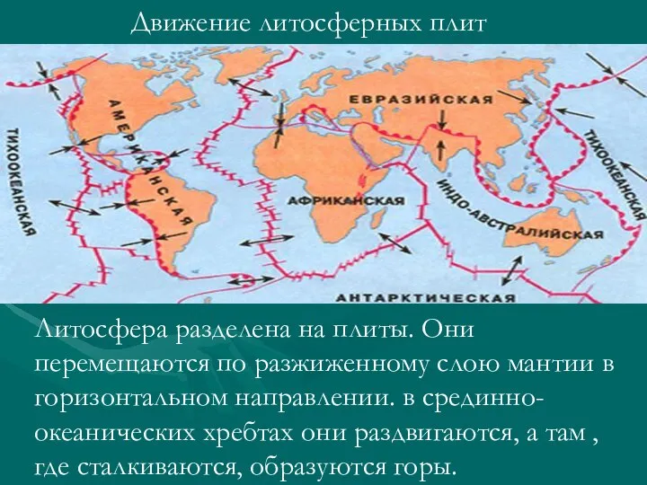 Движение литосферных плит Литосфера разделена на плиты. Они перемещаются по разжиженному