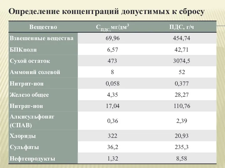 Определение концентраций допустимых к сбросу