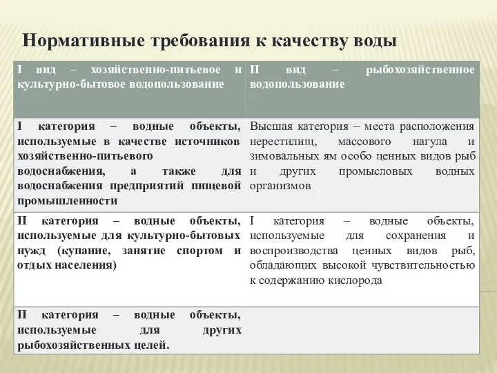 Нормативные требования к качеству воды