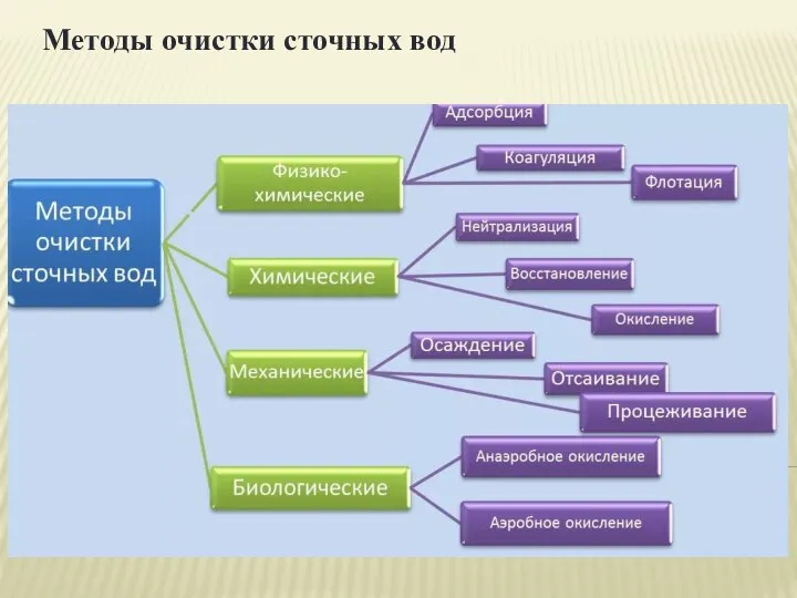 Методы очистки сточных вод