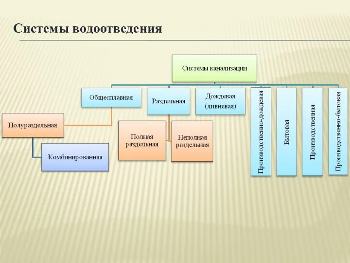 Системы водоотведения