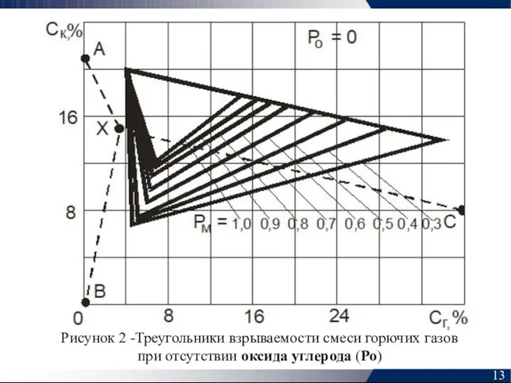 Рисунок 2 -Треугольники взрываемости смеси горючих газов при отсутствии оксида углерода (Ро) 13