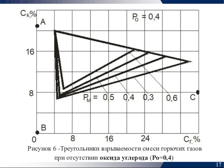 Рисунок 6 -Треугольники взрываемости смеси горючих газов при отсутствии оксида углерода (Ро=0,4) 17