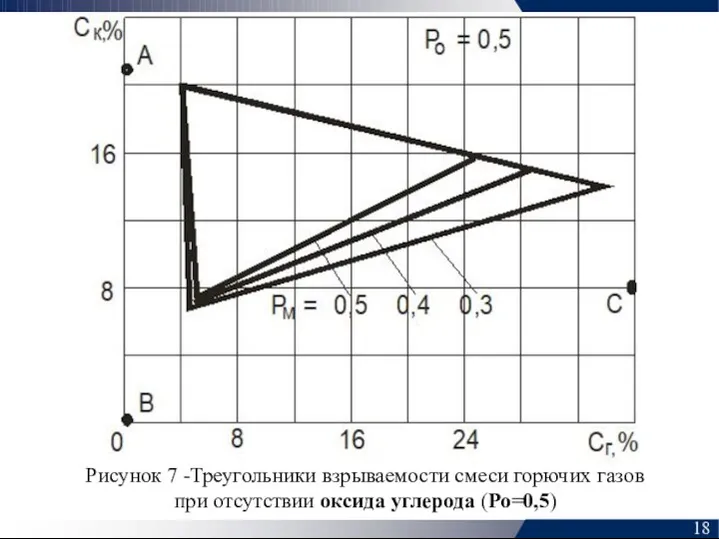 Рисунок 7 -Треугольники взрываемости смеси горючих газов при отсутствии оксида углерода (Ро=0,5) 18