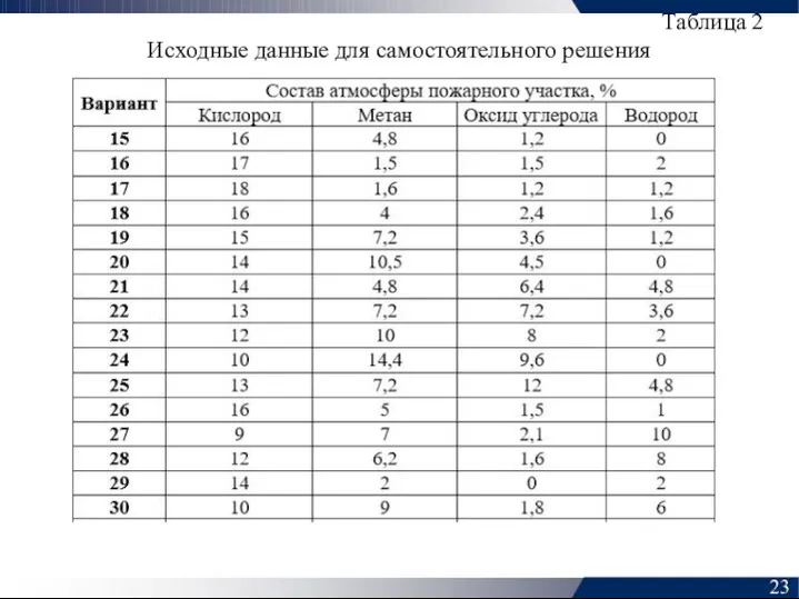 Таблица 2 Исходные данные для самостоятельного решения 23