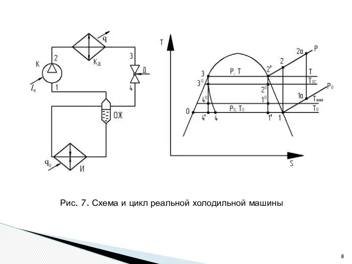 Рис. 7. Схема и цикл реальной холодильной машины