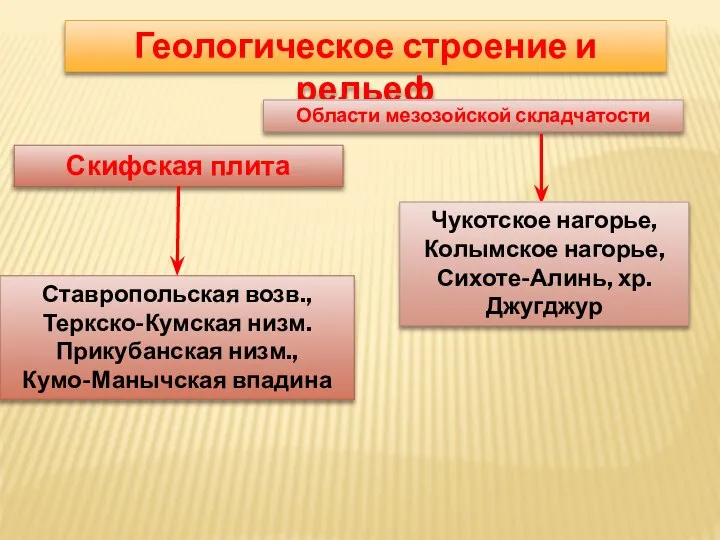 Геологическое строение и рельеф Области мезозойской складчатости Чукотское нагорье, Колымское нагорье,