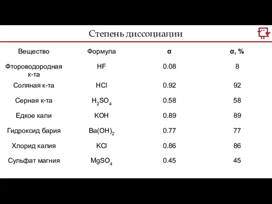 Степень диссоциации