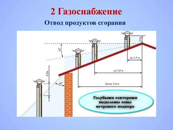 2 Газоснабжение Отвод продуктов сгорания