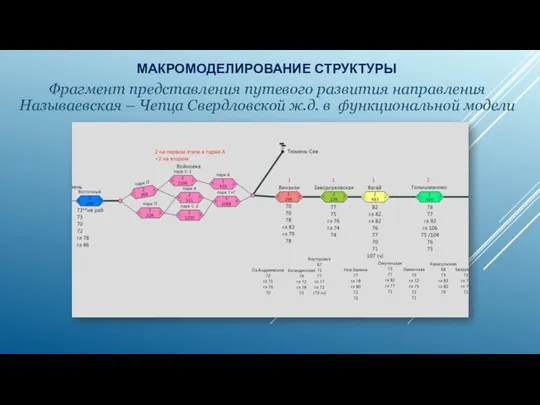 МАКРОМОДЕЛИРОВАНИЕ СТРУКТУРЫ Фрагмент представления путевого развития направления Называевская – Чепца Свердловской ж.д. в функциональной модели