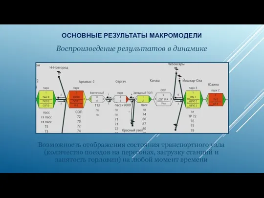 ОСНОВНЫЕ РЕЗУЛЬТАТЫ МАКРОМОДЕЛИ Воспроизведение результатов в динамике Возможность отображения состояния транспортного